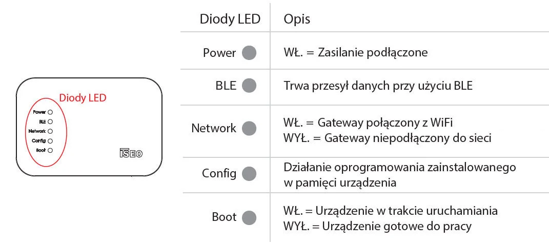 Smart Gateway - wersja WIFI - diody